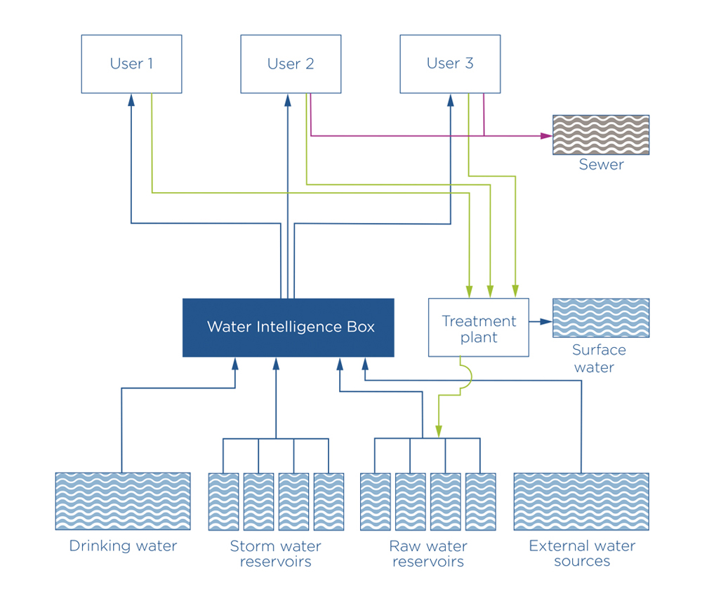 Boîte intelligente de distribution de l’eau